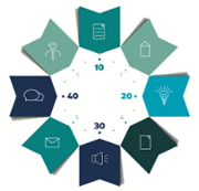 Gain compliance signoff