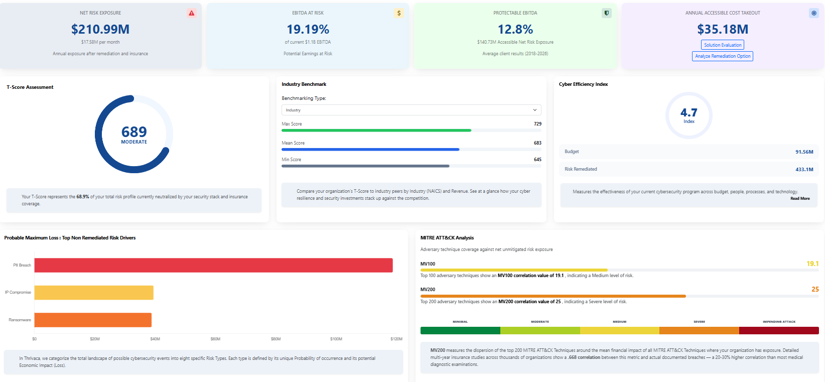 Thrivaca AI Engine Executive Dashboard