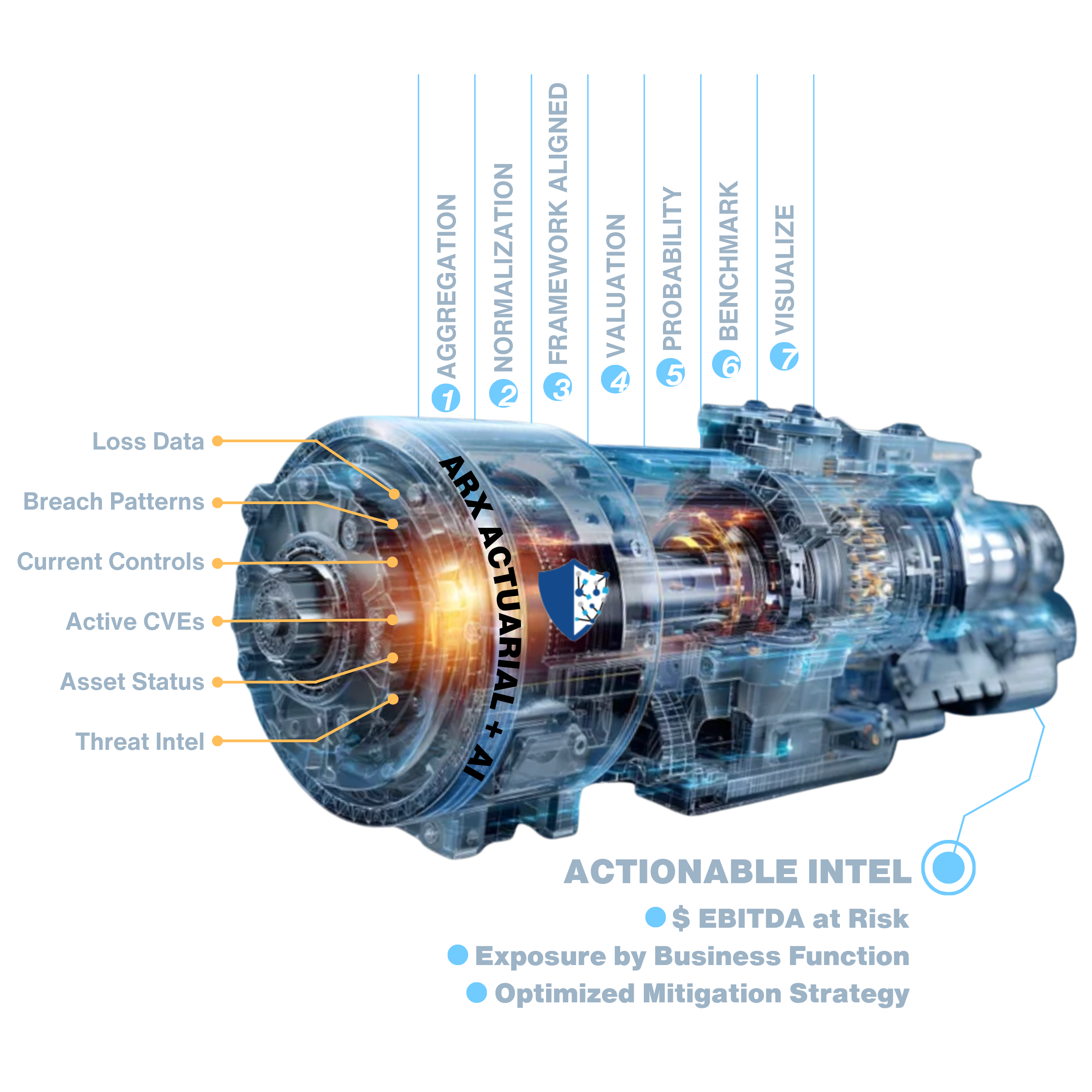 ArxNimbus Thrivaca AI Engine Visualization 7 Stages